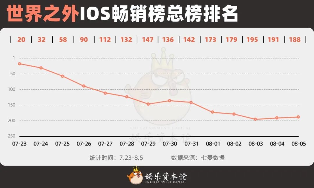 流水暴跌95%，排名掉出150，《世界之外》把姐妹们全得罪了
