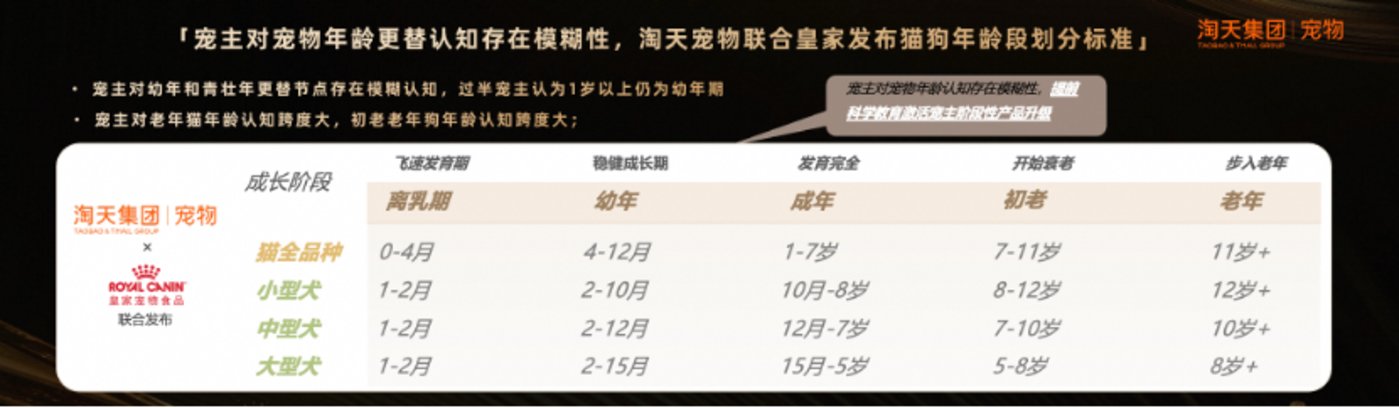 淘天宠物年销售破500亿,头部品牌向“左”还是“右”?