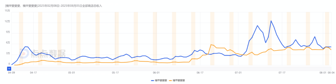 首月1300万，肉鸽割草又火了？机甲题材是关键？