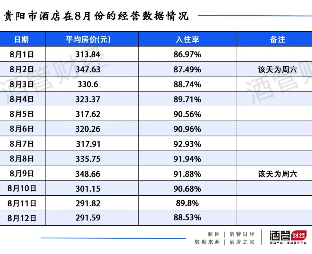贵阳酒店房价终于有点熄火的苗头了