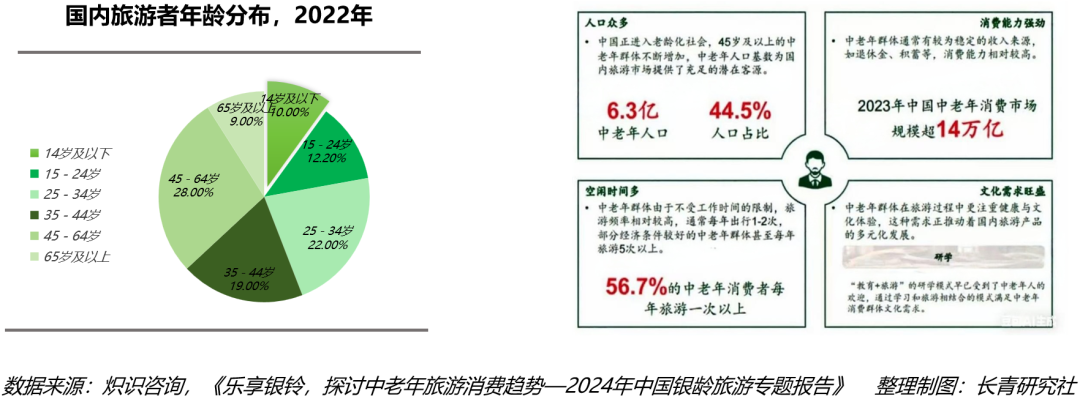 每年2000万“新老人”入场，银发经济风口来了？