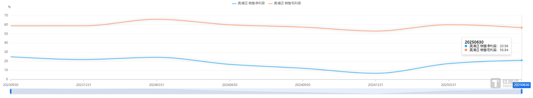 奥浦迈“费用瘦身”促业绩高增，CDMO利润回正时点不明丨看财报