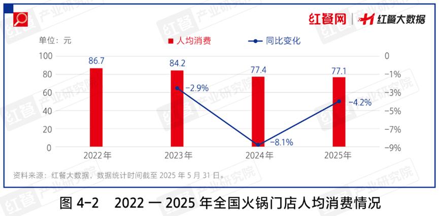超6000亿的火锅大赛道，2025年还有哪些机会？