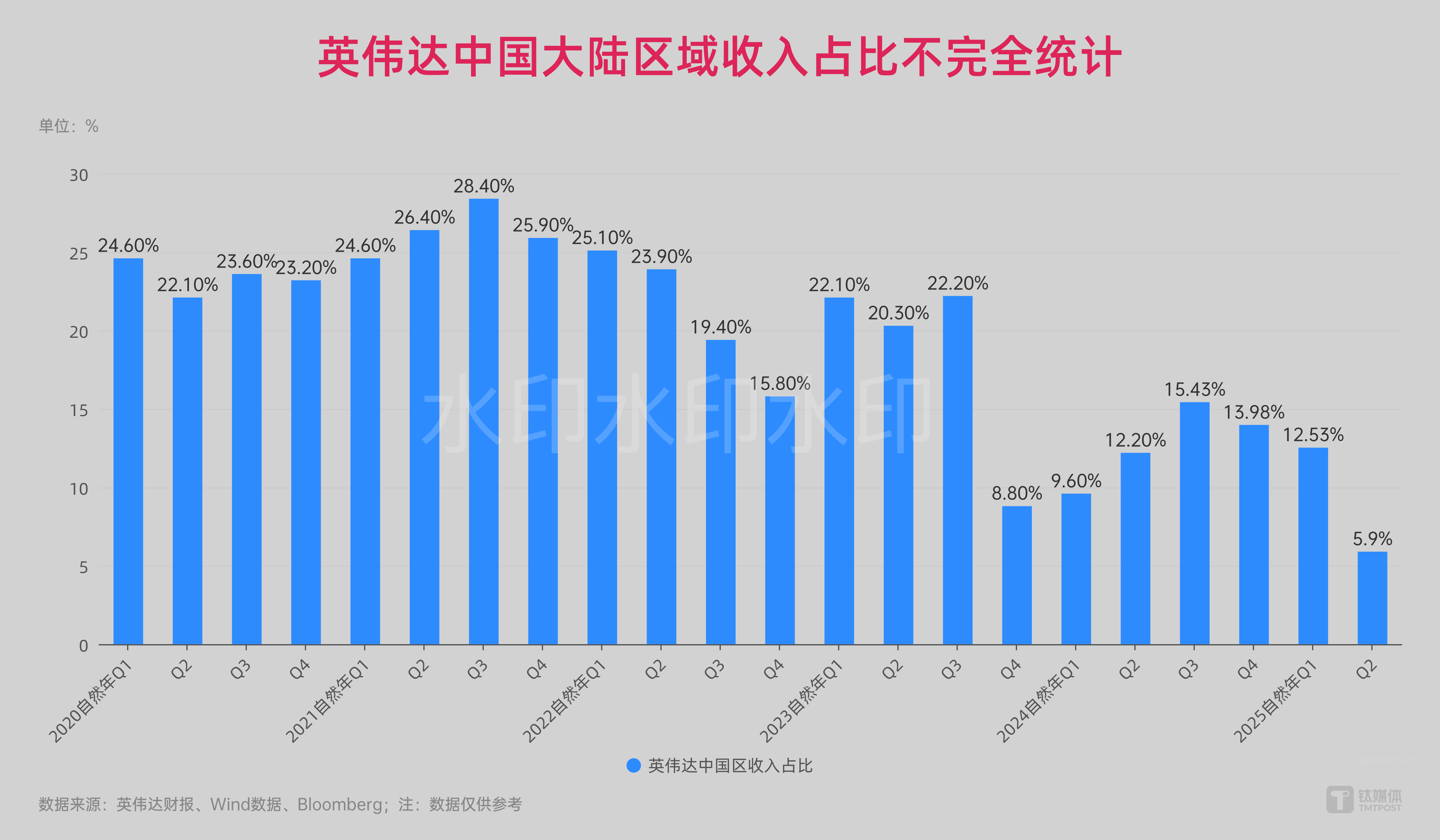 英伟达Q2营收利润增超55%，但中国区收入暴降24%，市值蒸发9300亿