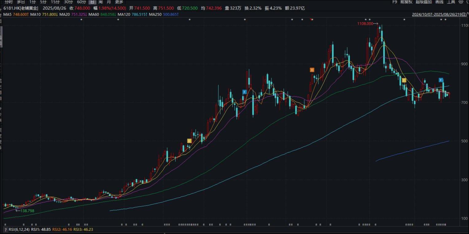 投5000万套现7亿，豫园股份中报藏着老铺黄金的造富神话｜看财报