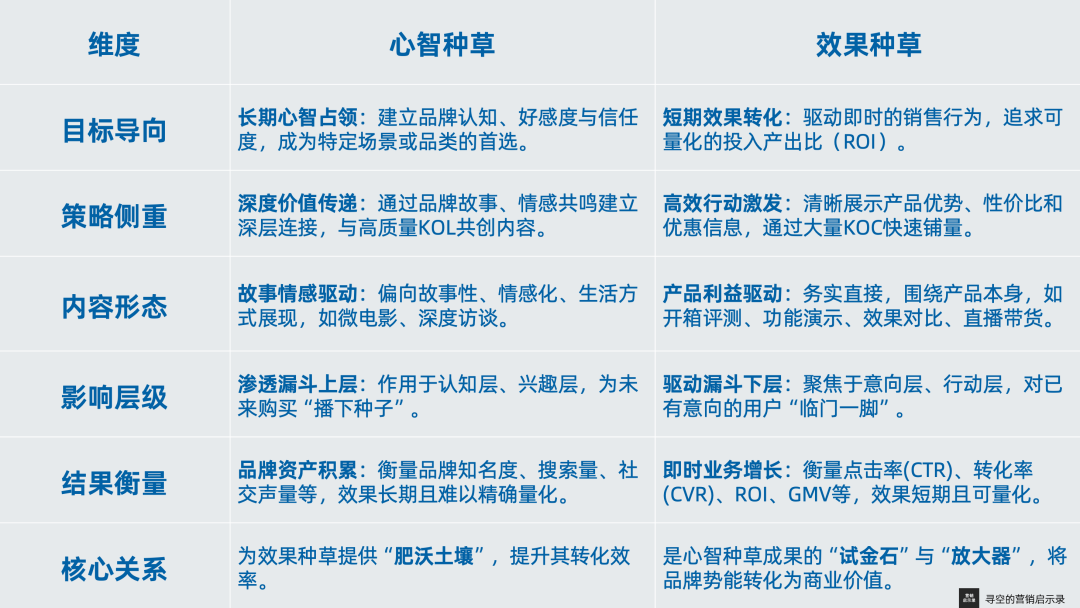心智种草 VS 效果种草，两种种草营销有何不同？