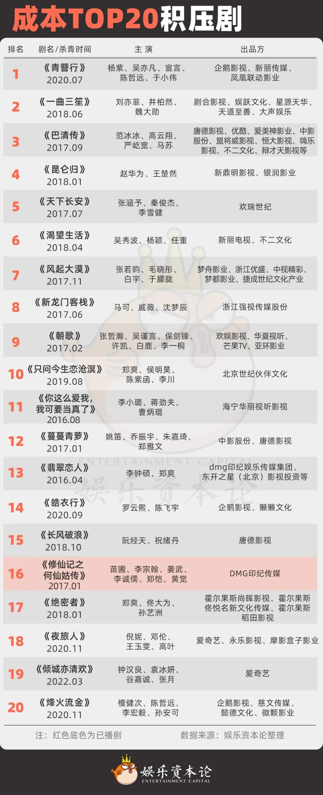 新政松绑？111部积压剧迎来春天丨203亿投资全盘点