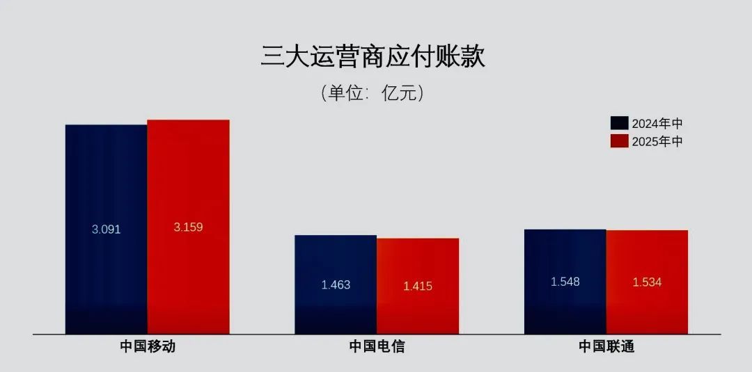 三大运营商的“钱袋子”也变瘪了