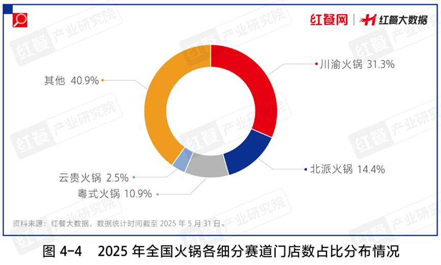 超6000亿的火锅大赛道，2025年还有哪些机会？
