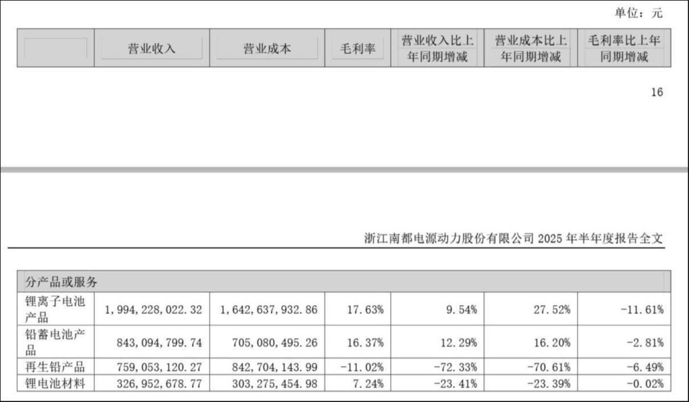 刚扭亏就喊业绩反转?储能价格战下南都电源赴港IPO谋破局|看财报