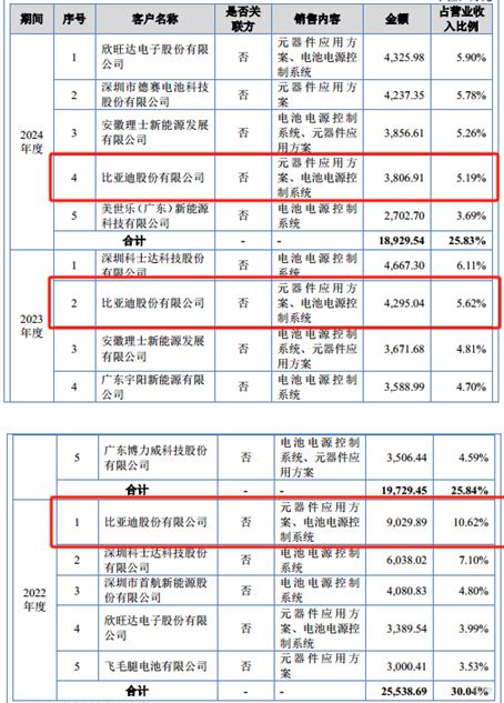 沛城科技：业绩大幅下滑，被比亚迪“砍单”，资金充裕下分红与募资补流并行引关注｜IPO观察