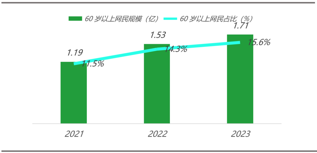 每年2000万“新老人”入场，银发经济风口来了？