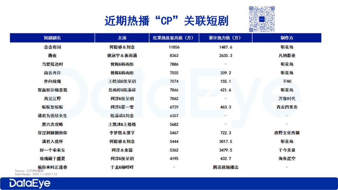 长剧CP“磕不动了”，短剧CP凭什么霸占暑期档？