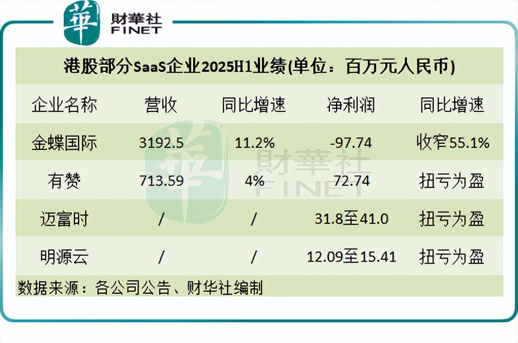 发生了啥？SaaS概念股业绩大幅改善，股价却惨了