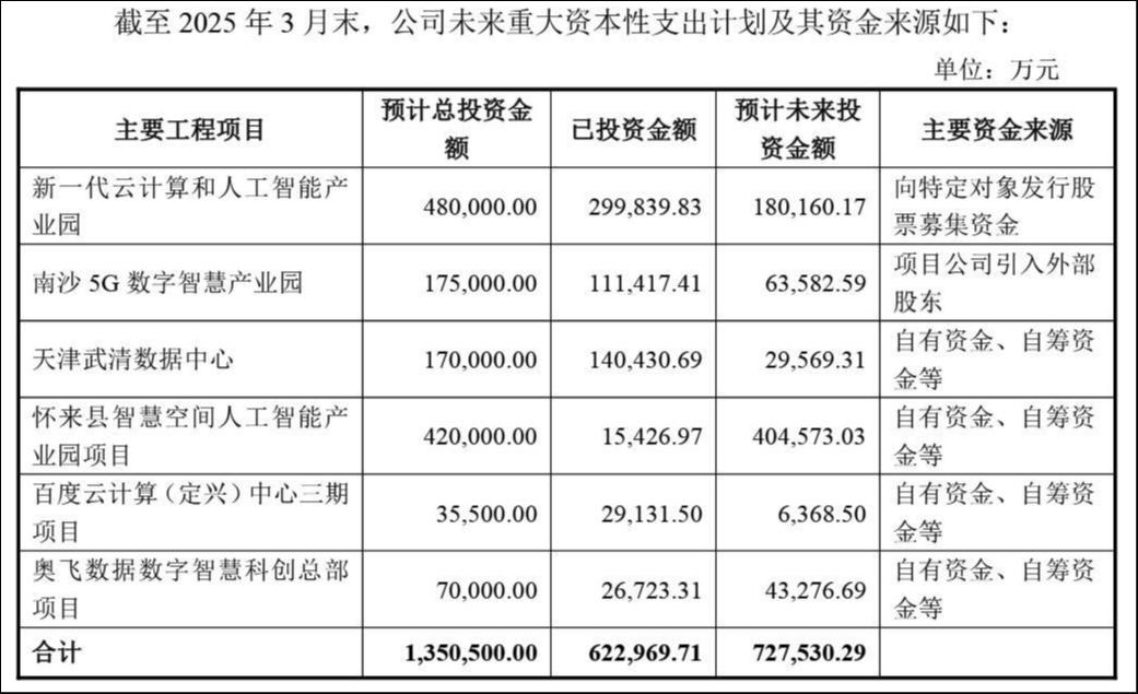 财务费用狂飙吞噬利润，奥飞数据举债扩张隐忧不减 | 看财报