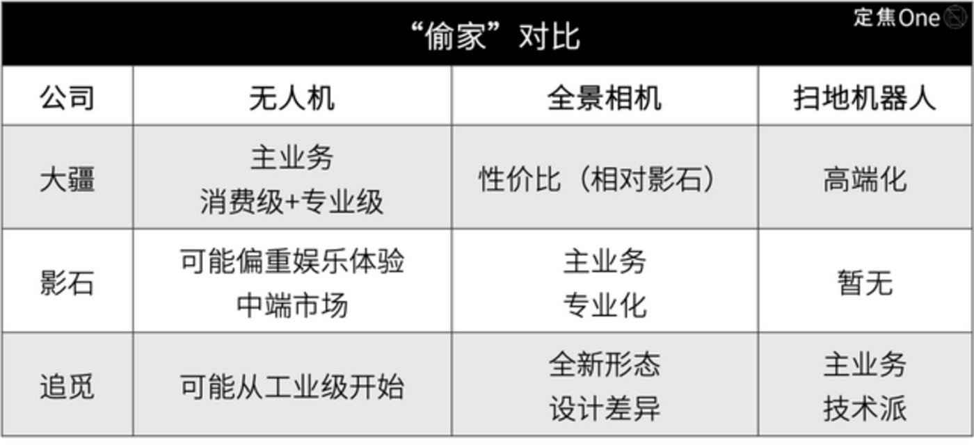 大疆、影石、追觅,跨界混战