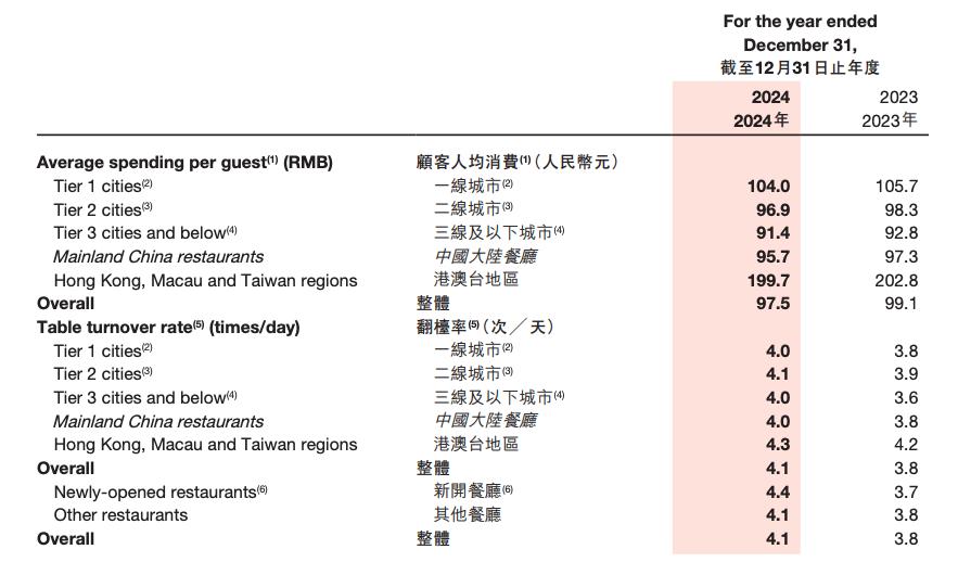 海底捞求变：高端化与下沉市场能否兼得？