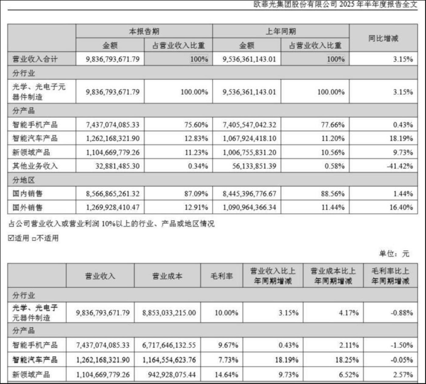 低门槛股权激励成最大拖累,内外交困下欧菲光再亏过亿|看财报