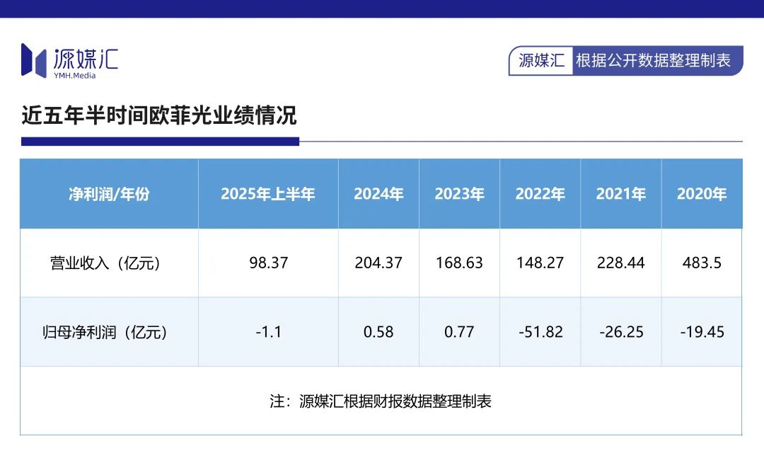 苹果弃儿欧菲光，华为也带不动