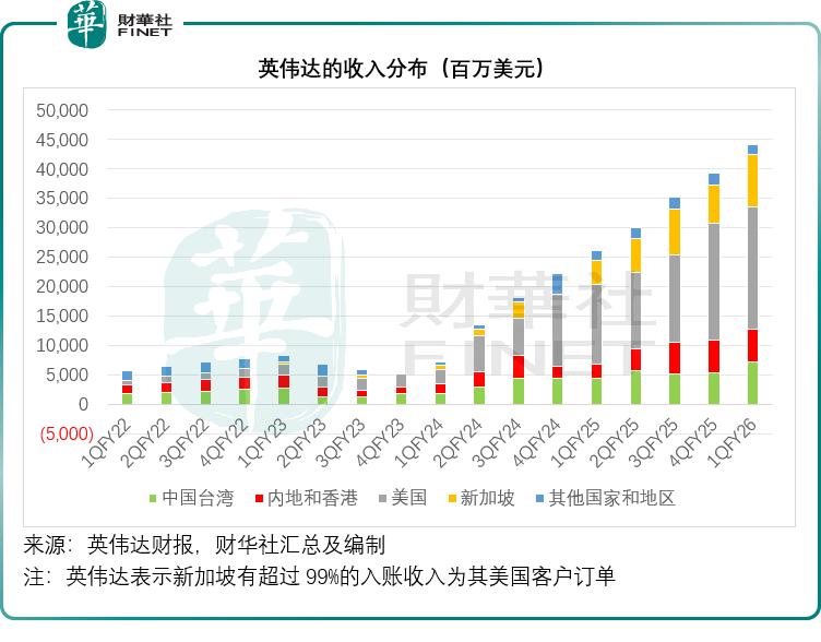 英伟达用15%收入换中国市场，值吗？
