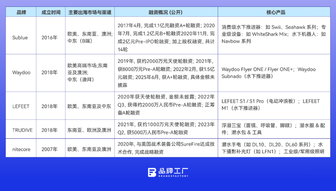 “水下大疆”冲刺IPO，冷门品类跑出“黑马”
