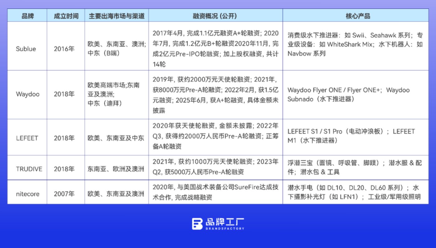 “水下大疆”冲刺IPO,冷门品类跑出“黑马”
