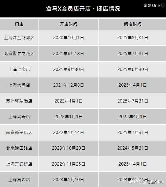 盒马为什么学不会山姆？