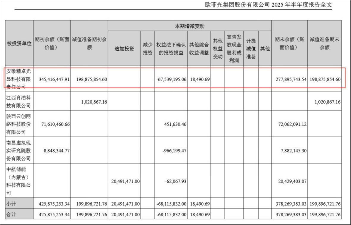 低门槛股权激励成最大拖累，内外交困下欧菲光再亏过亿｜看财报