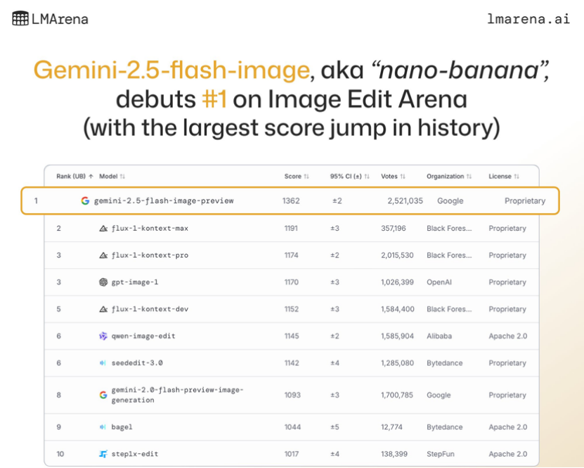 魔法再现，谷歌发布最强图片模型nano banana，劈柴一秒回印度老家