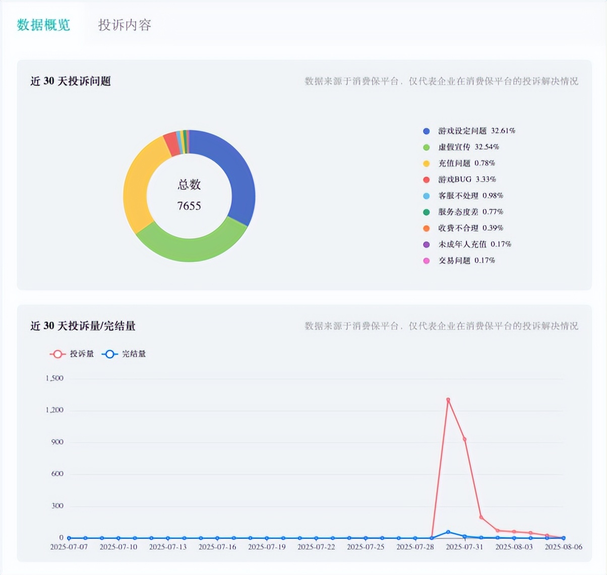 一边流水登顶 ，一边玩家投诉上1818黄金眼，《恋与深空》怎么了？