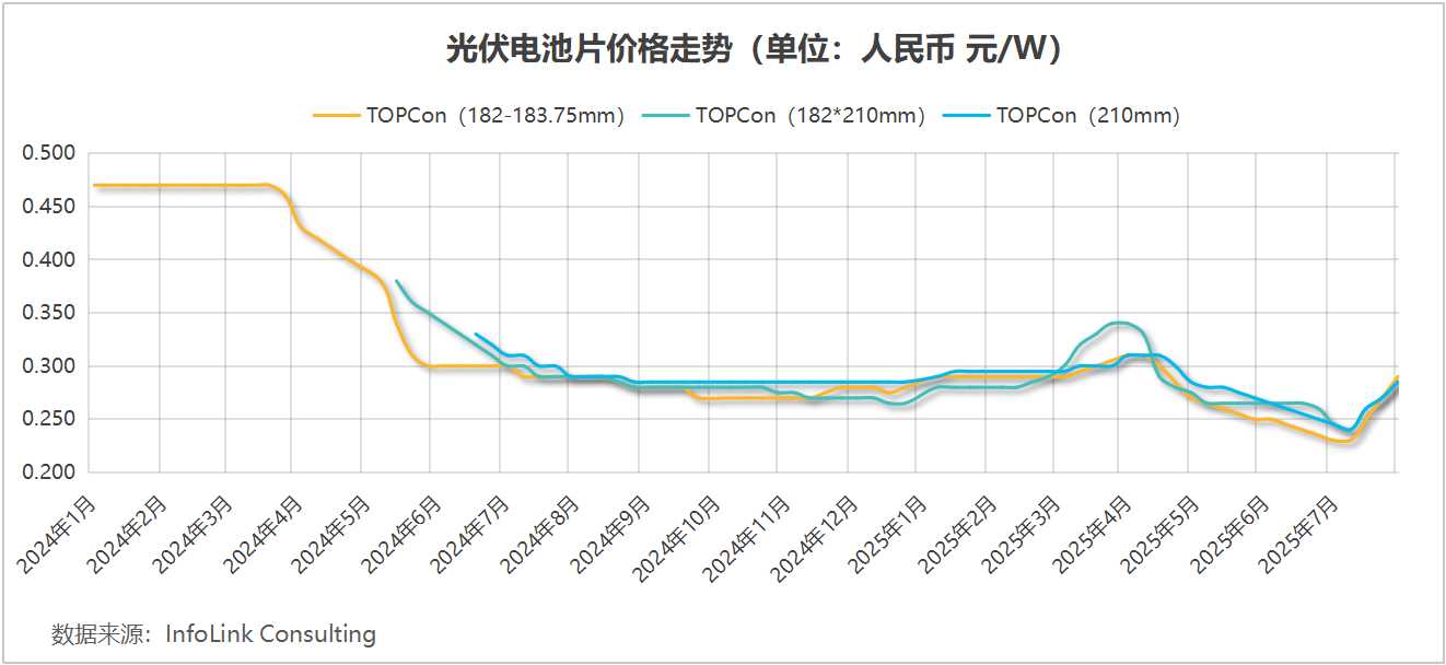 光伏反“卷”初见成效，硅料、硅片价格月内飙涨30% | 巴伦精选