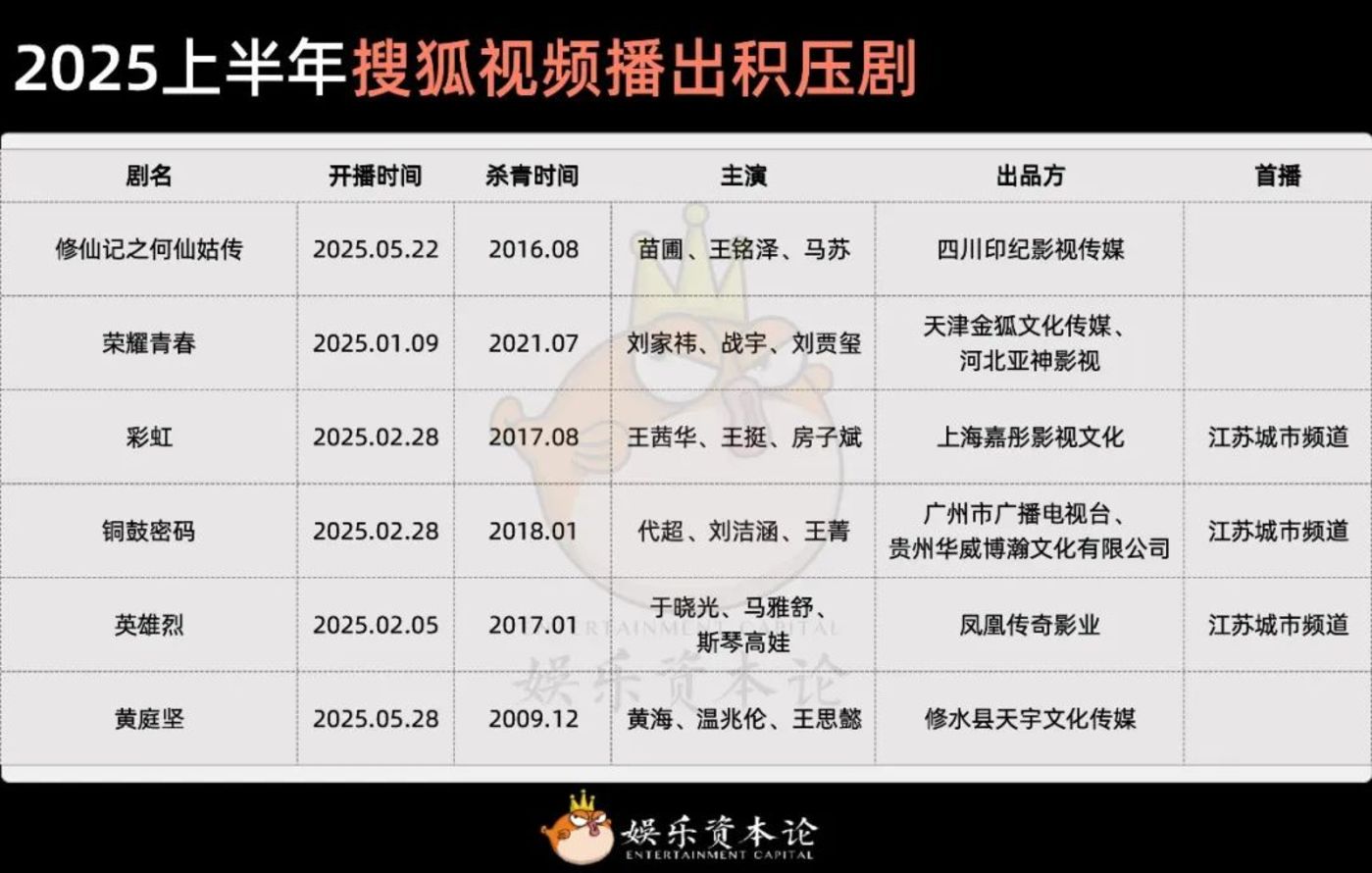 新政松绑?111部积压剧迎来春天丨203亿投资全盘点