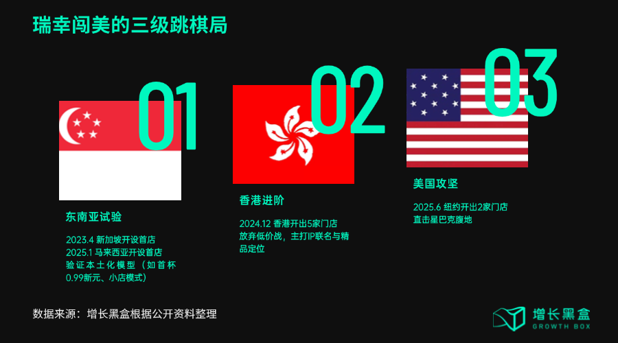 杀入星巴克腹地，瑞幸闯美的底气从哪里来？