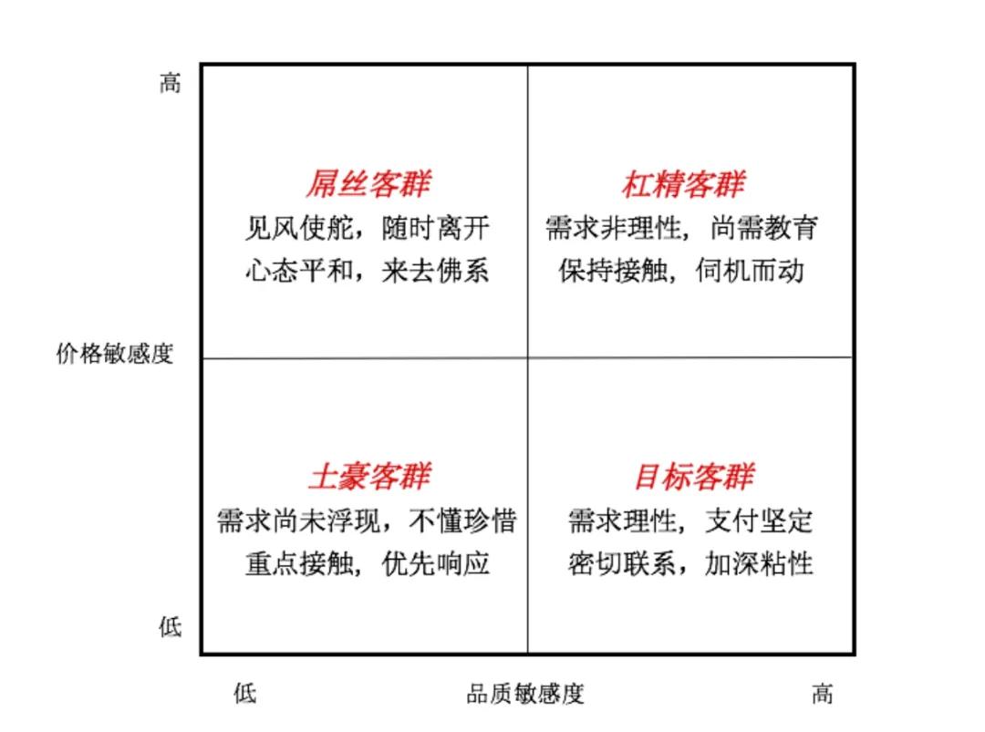 90%的企业都找错了灯塔客群