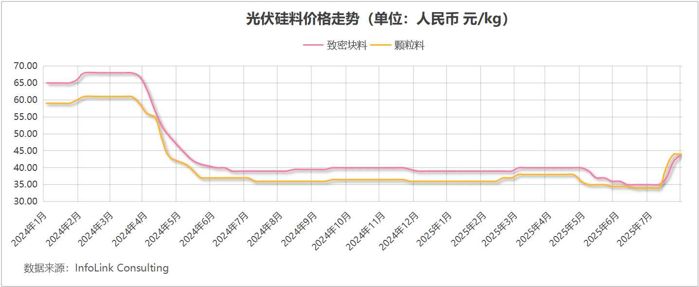 光伏反“卷”初见成效，硅料、硅片价格月内飙涨30% | 巴伦精选