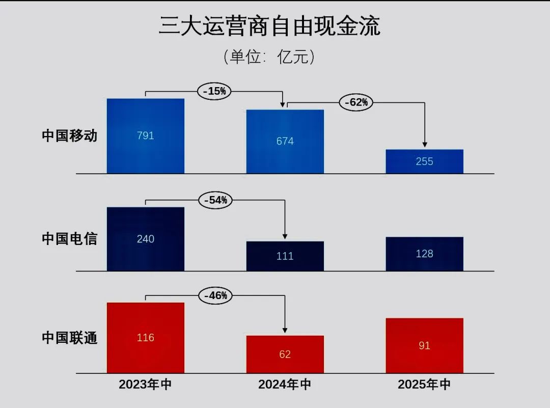 三大运营商的“钱袋子”也变瘪了