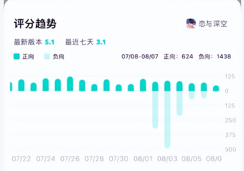 一边流水登顶 ，一边玩家投诉上1818黄金眼，《恋与深空》怎么了？