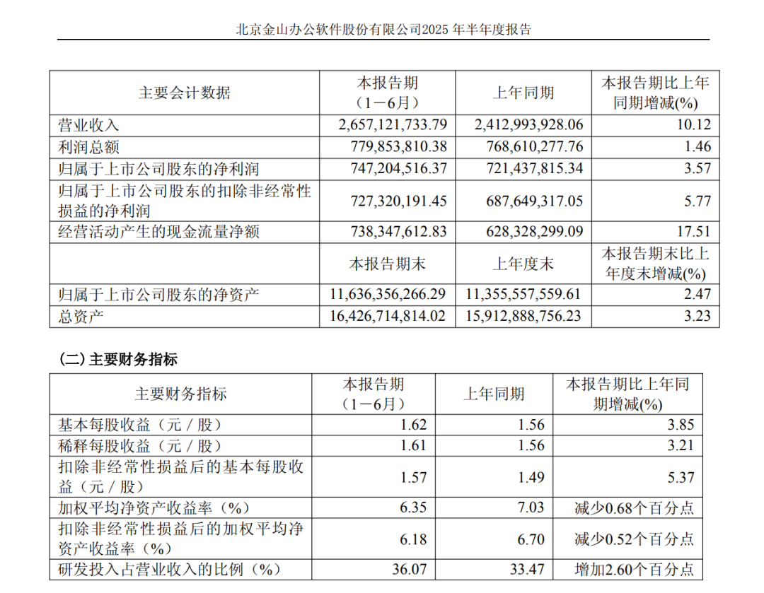 金山办公这半年：TO C依然稳健，TO B仍待破局