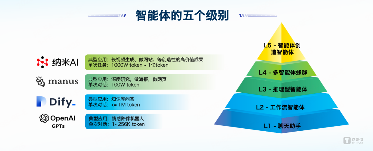 智能体层级