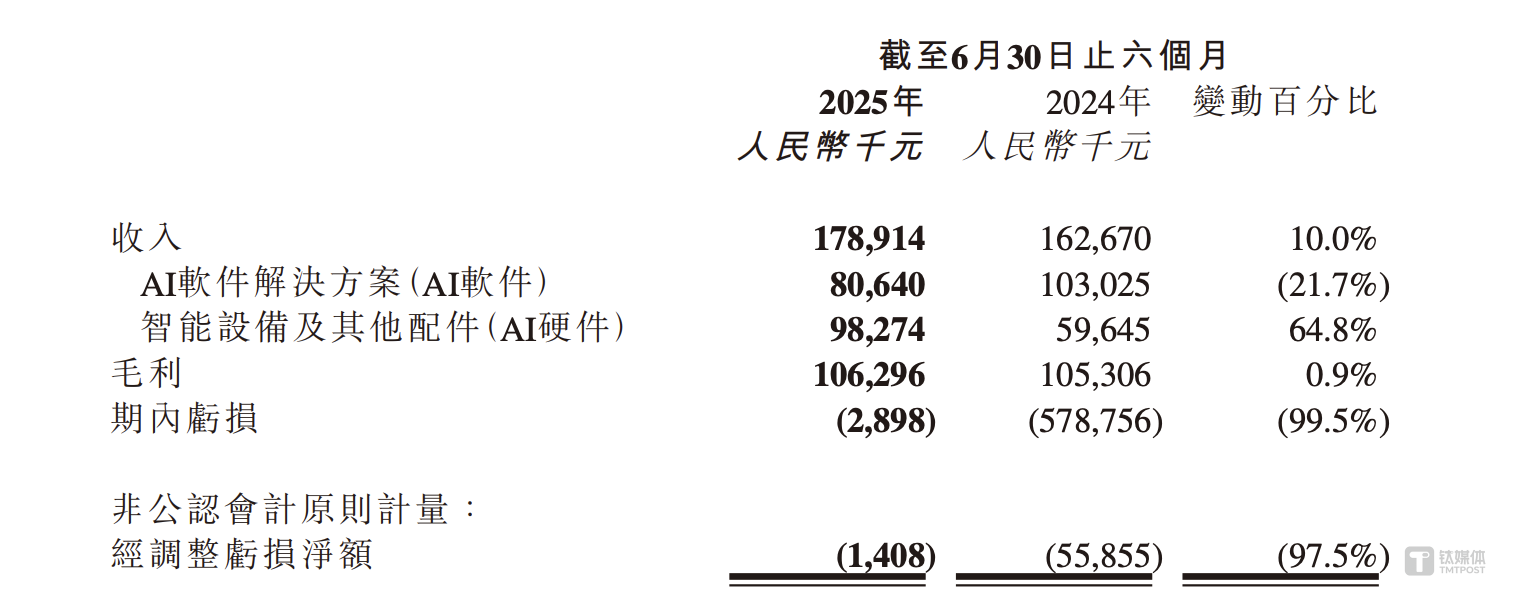 AI上市公司集体瞄向盈利：第四范式又吸金27亿，出门问问仅亏290万