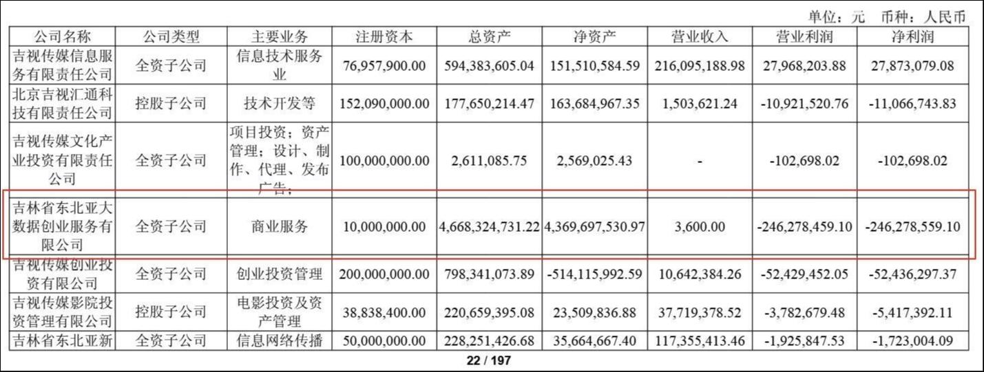 股价吹“妖风”难掩盈利困局，吉视传媒2.3亿巨亏拷问转型成色 | 看财报