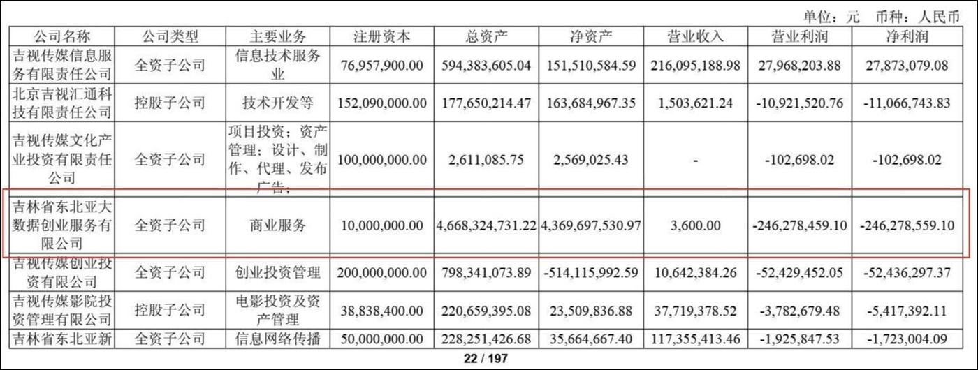 股价吹“妖风”难掩盈利困局,吉视传媒2.3亿巨亏拷问转型成色 | 看财报