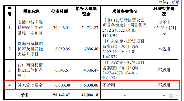 南特科技：超7成收入来自美的、格力，现金告急之际却砍掉 6000 万补流项目｜IPO观察