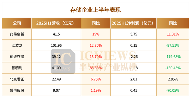 国内芯片厂商，业绩大洗牌