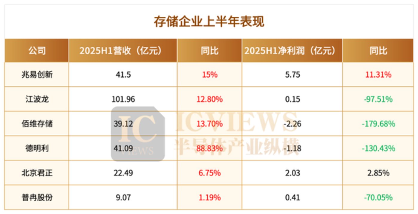 国内芯片厂商,业绩大洗牌