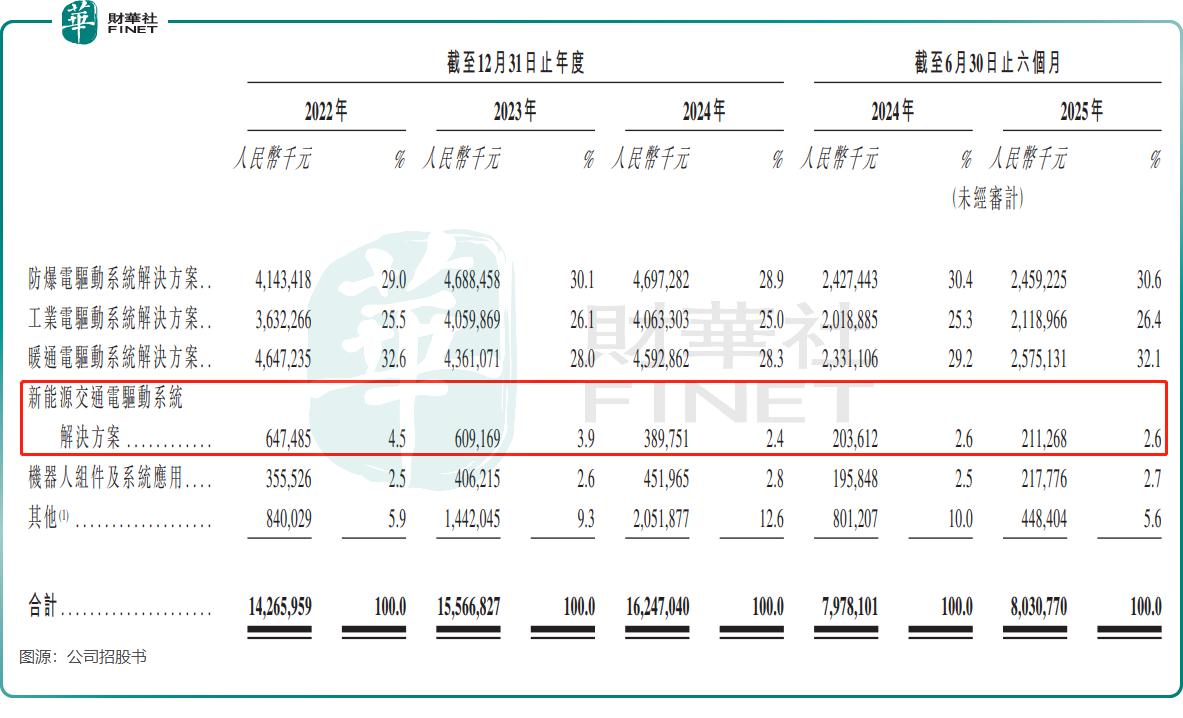 卧龙电驱：“买买买”筑帝国，多赛道布局喜忧参半