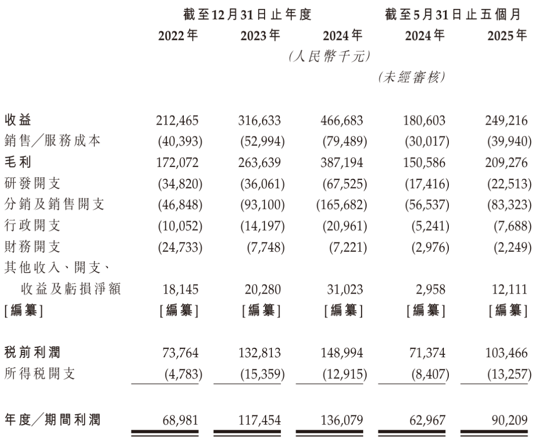 4款仿制药贡献超90%收入，海西新药靠集采“躺赚”，为何还急着赴港？