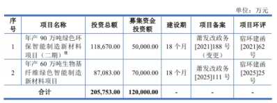 林平发展IPO，顶着“反内卷”扩产百万吨