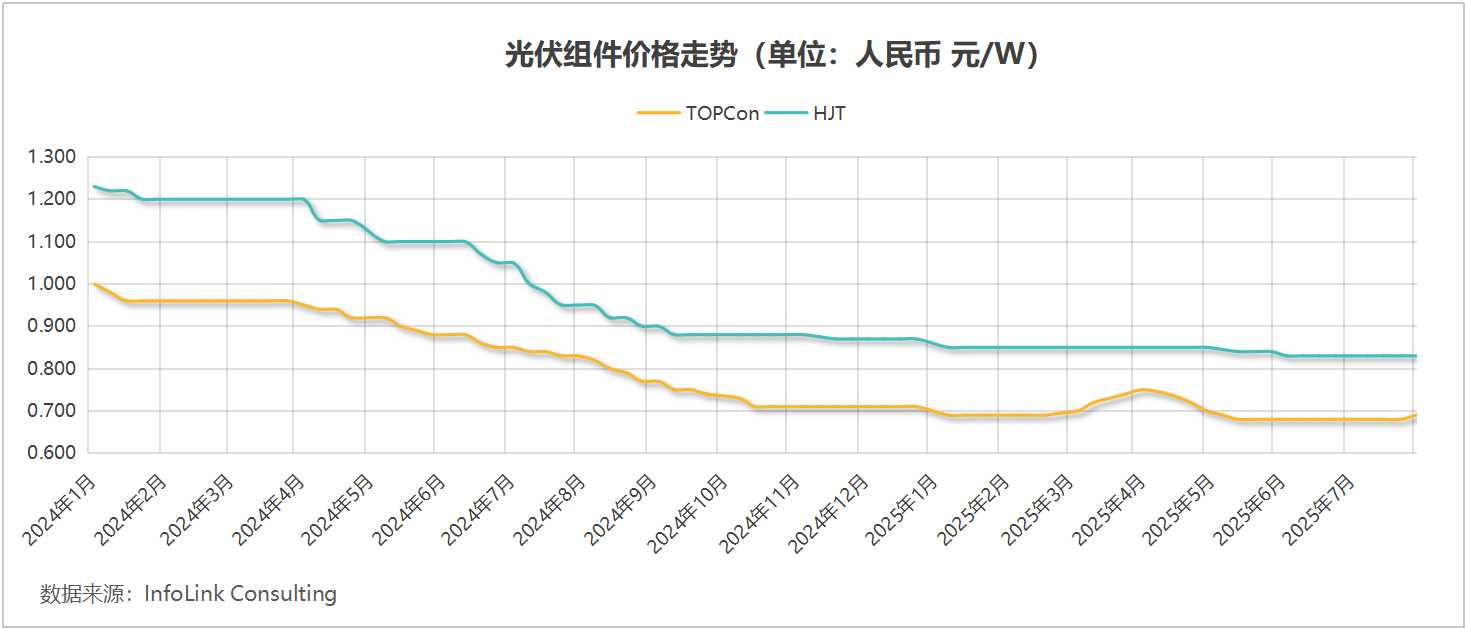 光伏反“卷”初见成效，硅料、硅片价格月内飙涨30% | 巴伦精选
