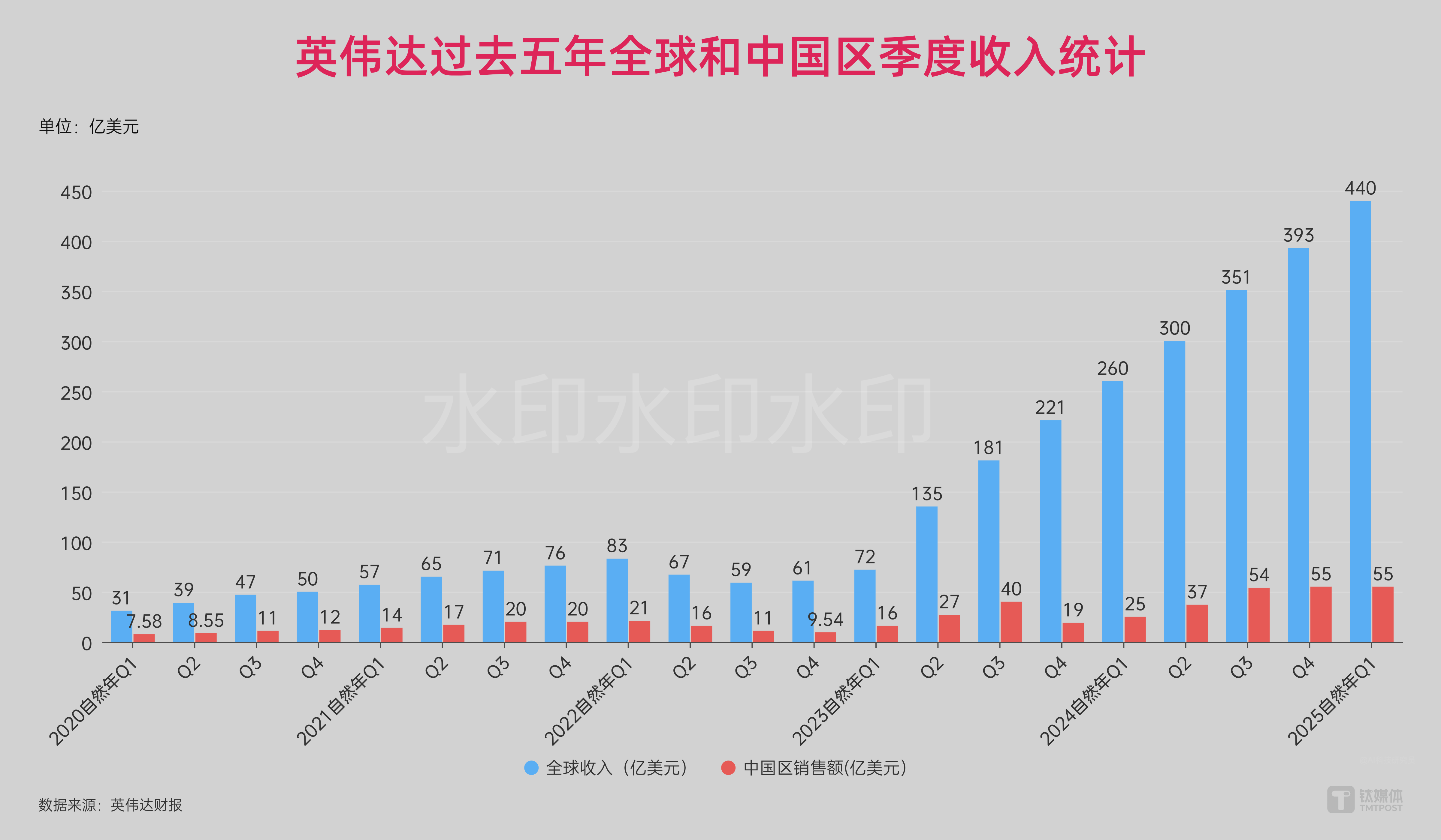 英伟达Q2营收利润增超55%，但中国区收入暴降24%，市值蒸发9300亿